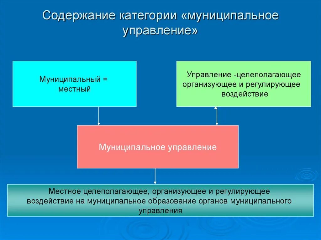 Муниципальное управление. Государственное и муниципальное управление. Содержание муниципального управления. Муниципальное управление презентация.