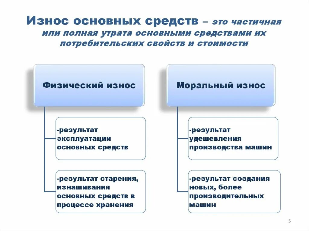 Капитальный ремонт амортизация. Износ объектов основных средств. Основные средства предприятия износ. Износ основных средств схемы. Износ основных средств бывает двух видов.