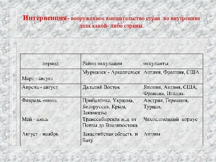 Страны принявшие участие в интервенции. Иностранная Военная интервенция в России 1918 1921 гг таблица. Иностранная интервенция в России 1918-1922. Таблица «Иностранная Военная интервенция в России. Военная интервенция в России в 1918.