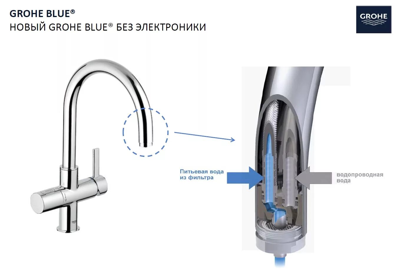 Подключение кухонного смесителя. Смеситель Grohe Blue 33251000. Подключить смеситель для кухни Grohe Blue 33251000. Смеситель для кухни с краном для питьевой воды amrax схема подключения. Смеситель с фильтром для питьевой воды схема подключения.