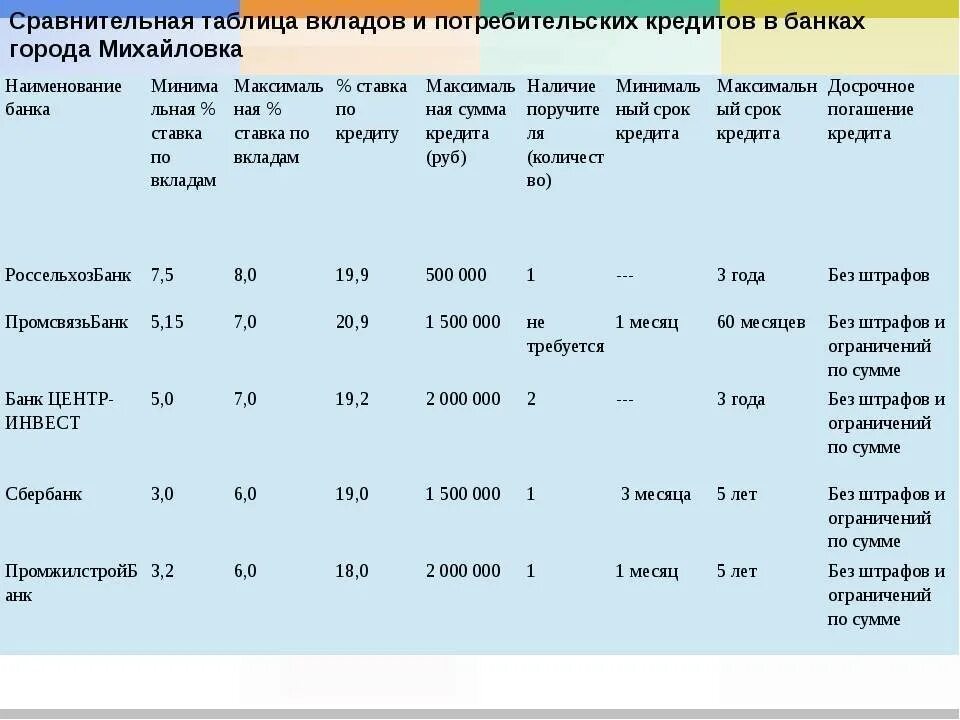 Таблица банковских вкладов