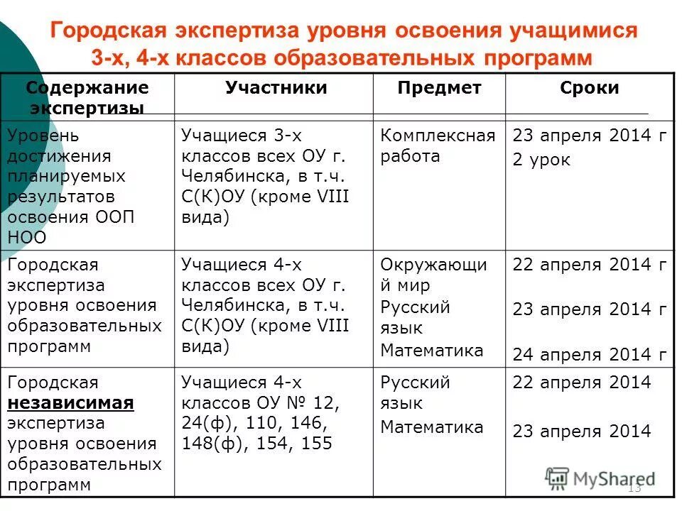 Диаграмма детский сад. Базовый уровень освоения программы это. Уровни освоения учебных предметов. Уровень освоения образовательных программ. Уровень освоения общеобразовательных программ.