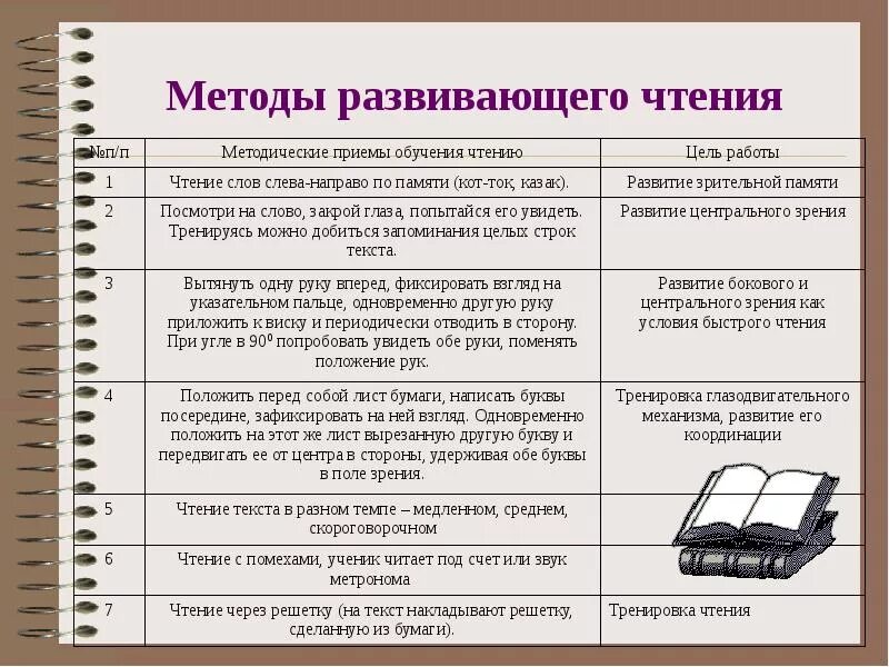 Какое бывает чтение. Методы чтения. Методики для развития чтения текста. Методика формирования навыка чтения.. Способы обучения чтению.