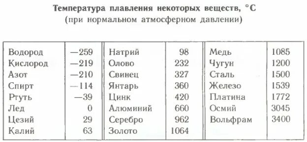 Температура плавления равна температура отвердевания. Температура плавления равна температура отвердевания