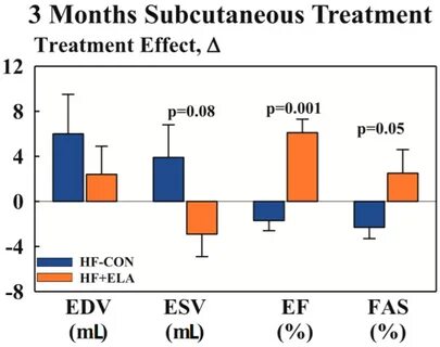 Treatment effect