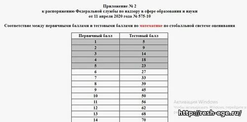 Перевод егэ химия 2023. Таблица перевода первичных баллов ЕГЭ математика профиль. Таблица перевода первичных баллов ЕГЭ по математике. Перевести баллы ЕГЭ по математике профильный. Таблица перевода первичных баллов ЕГЭ по математике профиль.