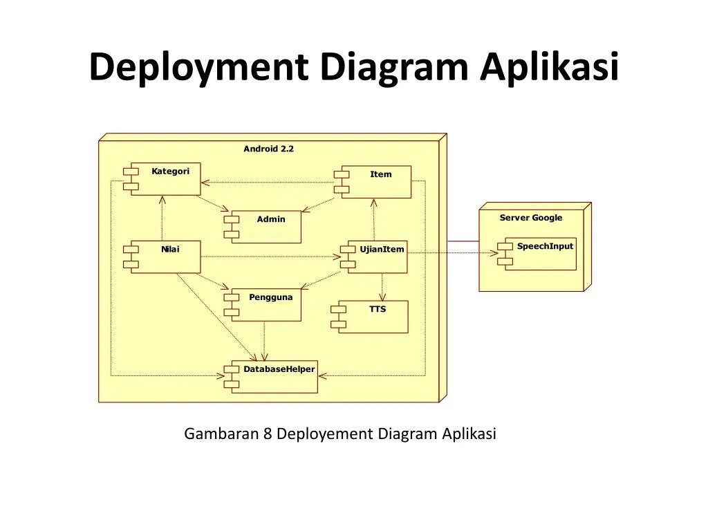 Deployment диаграмма. Deployment diagram Android приложения. Диаграмма квадратная устройство ПК. Деплоймент это.