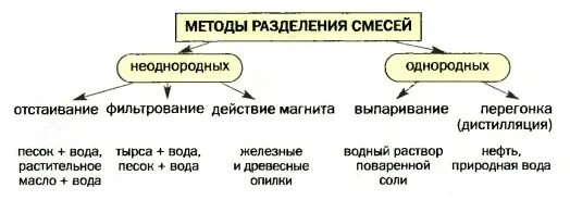 Методы разделения веществ в химии. Методы Разделение однородных и неоднородных смесей. Способы разделения неоднородных смесей химия. Метод разделения неоднородных смесей. Методы разделения однородных смесей.