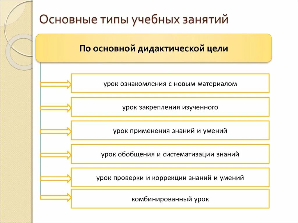 Основные виды учебных занятий. Основные виды учебных уроков. Классификация по видам учебных занятий. Классификации видов учебных занятий. Виды типы обучения