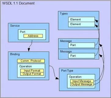 Получить wsdl файл
