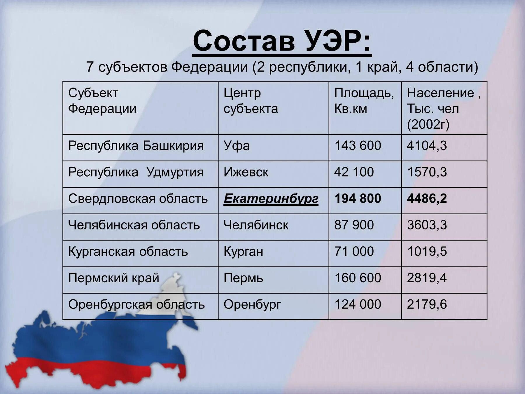 Какой самый маленький субъект по площади. Состав уэр субъектов федерации ( 2 республики ,1 край,4 области). население урала экономического района. уральский экономический район 9 класс. население уральского экономического.