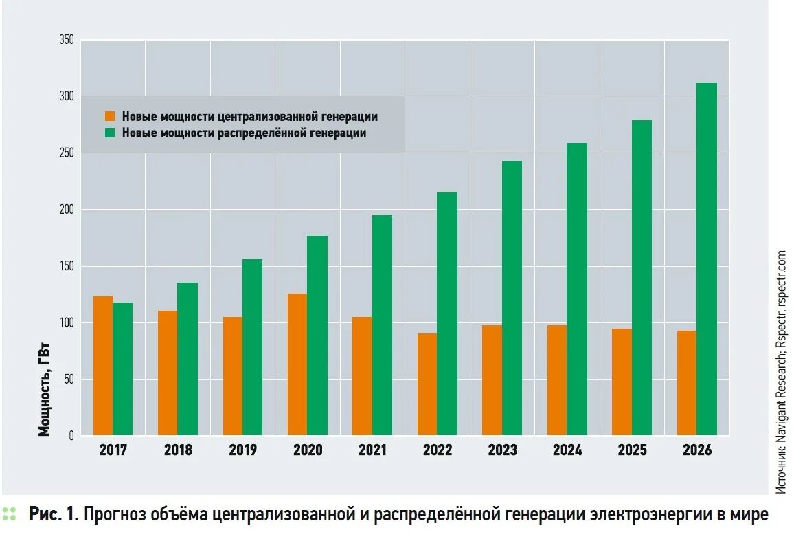 Установленная мощность генерации