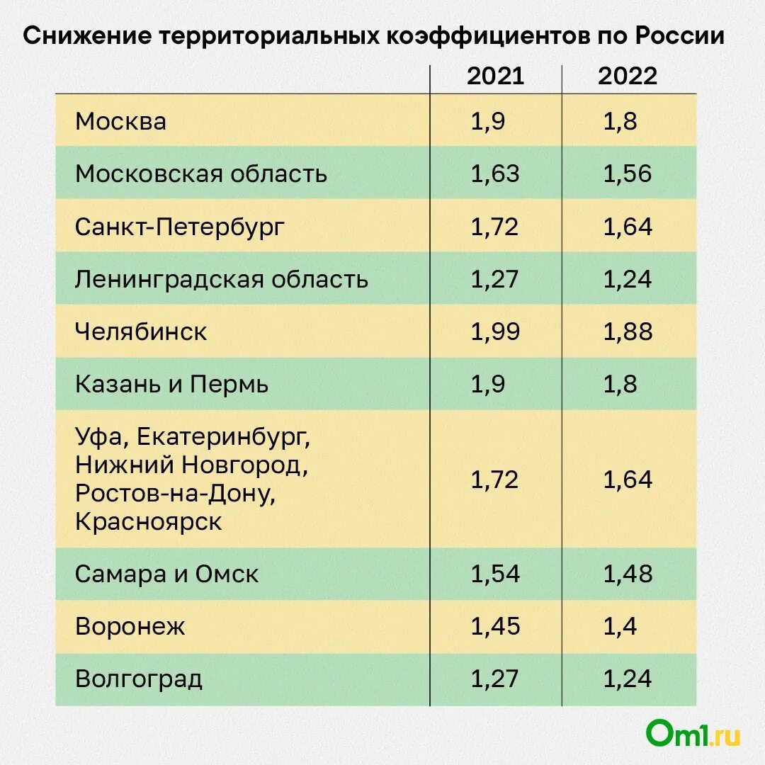 Коэффициент на 2015 год