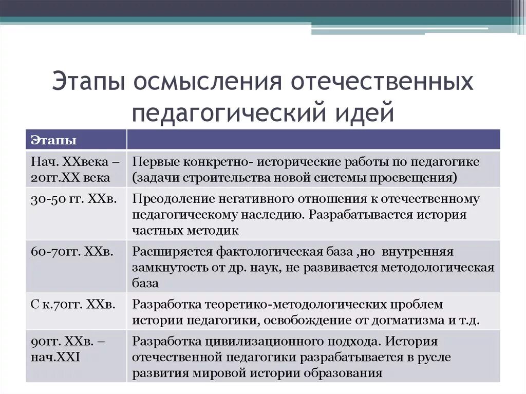 Направления научной мысли. Становление Отечественной педагогики. Этапы возникновения педагогики. Хронология истории педагогики. Этапы исторического развития.