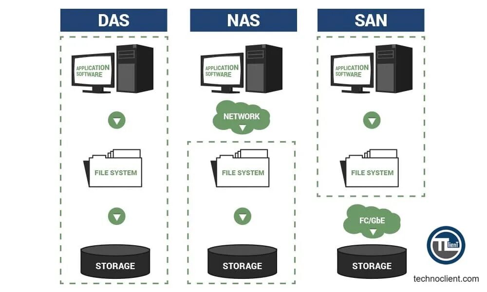 Das system