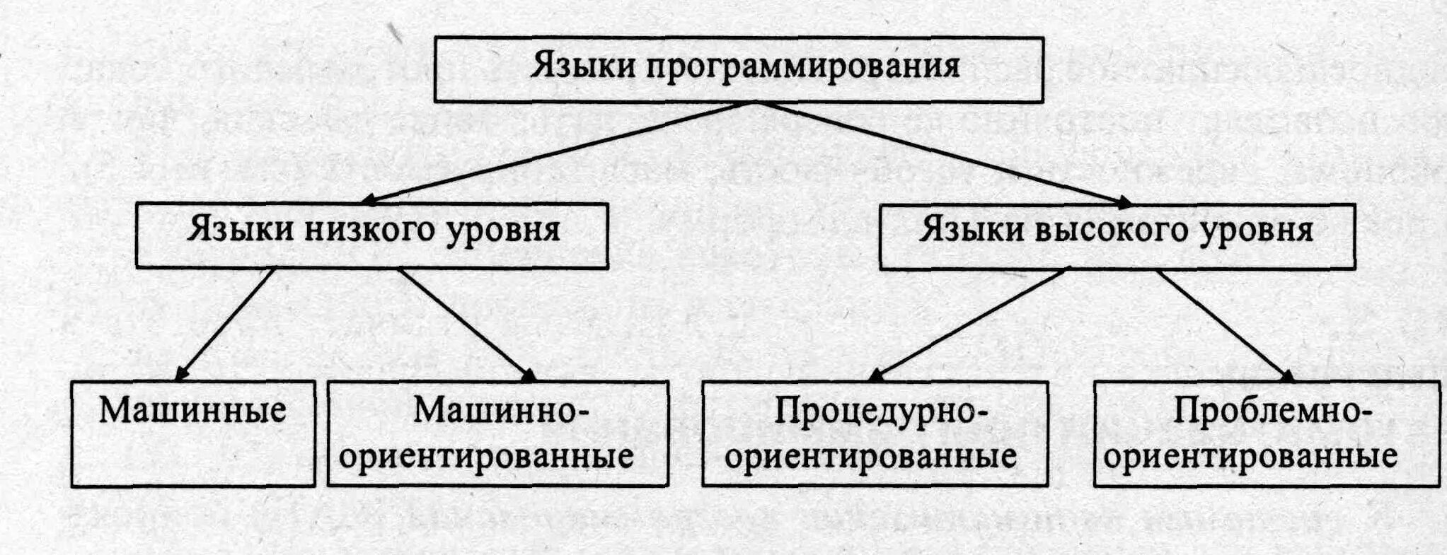 Картинки ЯЗЫКИ ВЫСОКОГО УРОВНЯ ИСПОЛЬЗУЮТ