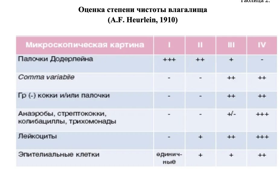 Степени чистоты влагалища. Степени чистоты влагалищного мазка. Оценка степени чистоты влагалища. 4 Степени чистоты влагалища.