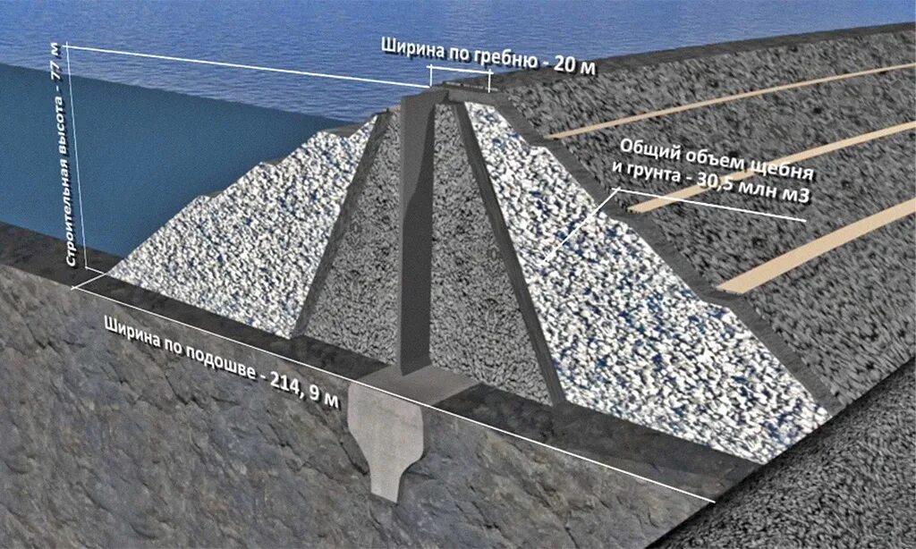 Противофильтрационная цементационная завеса плотины. Насыпная дамба. Насыпная плотина. Элементы дамбы. Ширина гребня