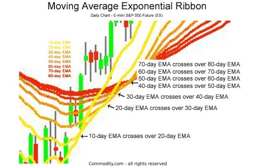 Colored moving averages with close signals. Ema ribbon. индикатор moving average exponential 8. ema ribbon индикатор binance. шпаргалка по moving average.