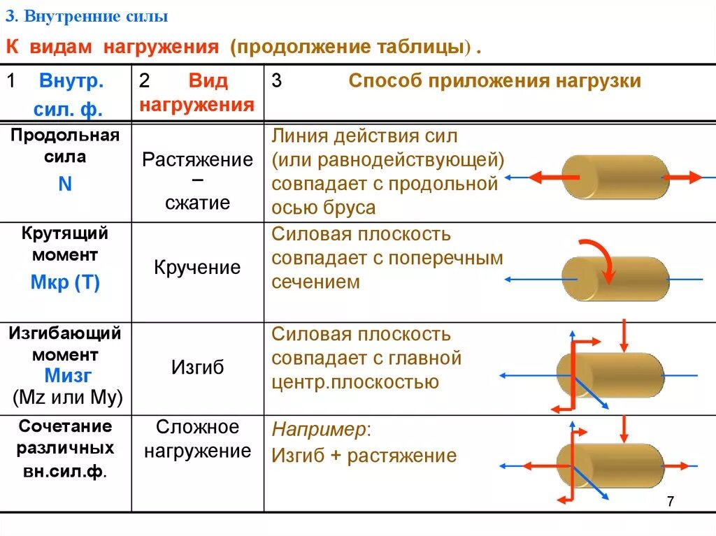 Составляющие внутренних сил. Виды внутренних сил. как определить внутренние силы. виды внешних сил таблица. внутренние и внешние силы определение.
