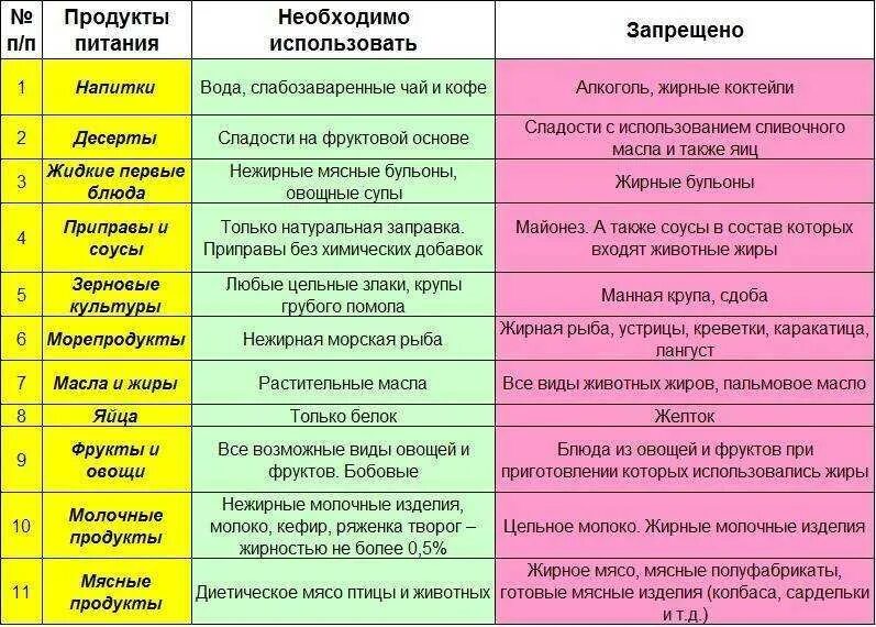 Пятница что можно что нельзя. Гипохолестериновая диета 10 меню. Стол 10 диета меню на неделю гипохолестериновая диета. Гипохолестериновая диета таблица продуктов. Гипохолестеринемическая диета таблица.