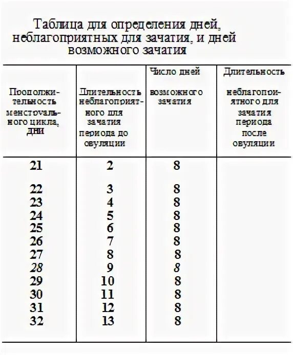 Опасные дни что это. Опасные дни для беременности. самые опасные дни для зачатия. калькулятор овуляции рассчитать для зачатия. самый опасный период для зачатия.