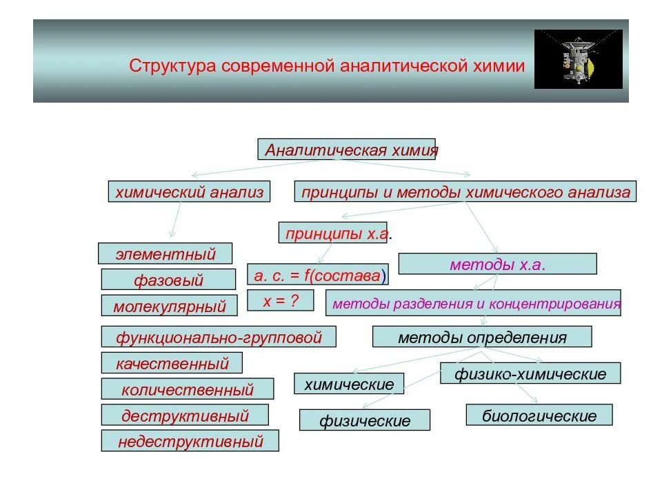 Современная структура. Структура современной аналитической химии. Методы аналитической химии схема. Метод выделения аналитическая химия. Методы обнаружения в аналитической химии