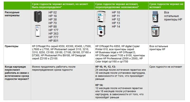 Истек срок службы картриджа. Срок годности картриджей для принтера. Срок годности тонера для лазерного принтера. Срок годности струйных картриджей.