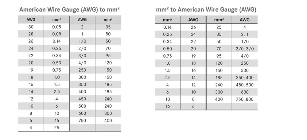 Gauge перевод на русский. Таблица awg в мм2. Таблица gauge в мм. Таблица awg в мм2. 5 awg в мм2.
