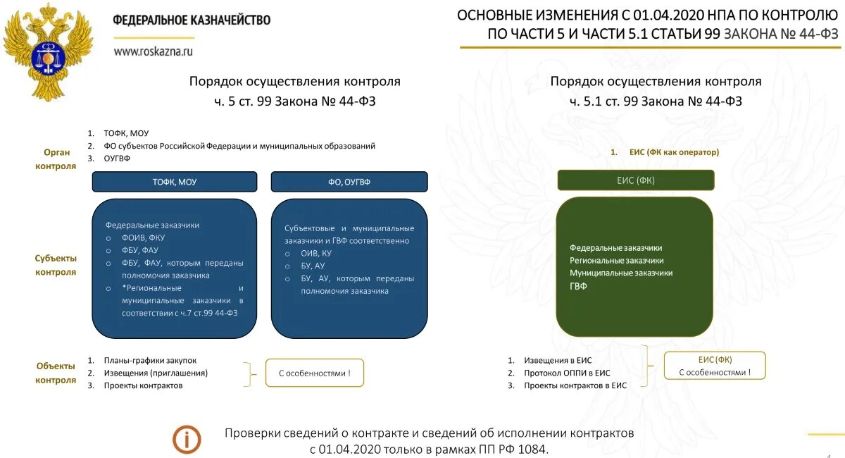 Контроль по ч 5 ст 99 федерального закона 44-ФЗ. Казначейские платежи. Казначейское сопровождение контракта. Казначейский контроль сроки. Федеральное казначейство 2021