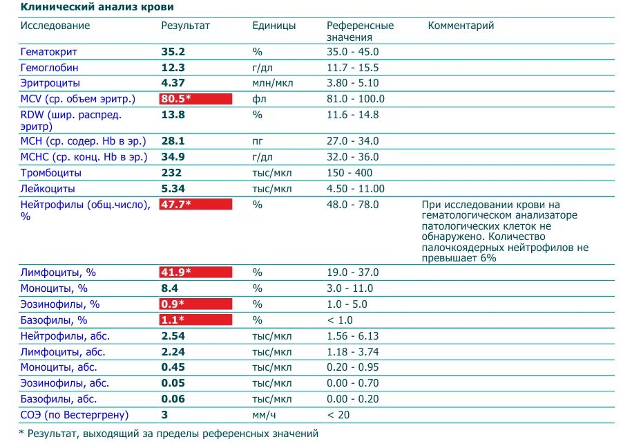 Определить заболевание по анализу крови. Таблица расшифровки клинического анализа крови. Общий анализ крови лимфоциты норма. Расшифровка анализа крови клинический на аппарате. Общий клинический анализ крови норма и расшифровка результатов.