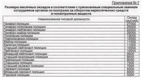 Зарплата младшего сержанта. Оклад по званию подполковник полиции МВД. Оклад старшего сержанта полиции. Оклалыпо должности в полиции. Оклады сотрудников МВД по званиям.