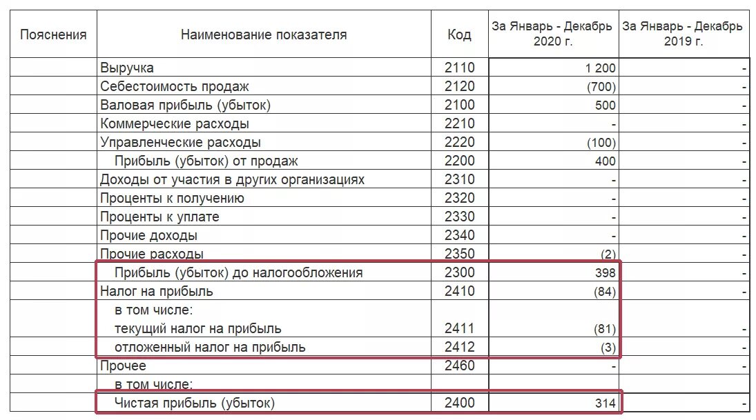 Строка 2300 баланса. Строки отчета о финансовых результатах. Строка 2300 отчета о финансовых. Налог на прибыль в отчете о финансовых результатах.