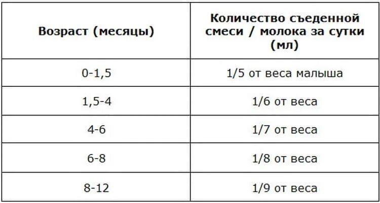 Сколько новорожденный кушает смесь. Как рассчитать сколько смеси давать грудничку. Норма смеси для ребенка 1 месяц. Нормы кормления смесью по месяцам. Нормы кормления грудничка смесью.