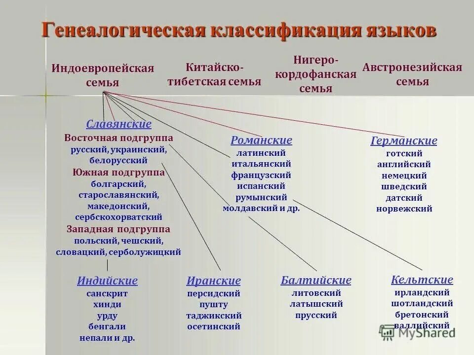 Виды языков стран. Индоевропейская языковая семья. Индоевропейская языковая семья схема. Генеалогическая классификация индоевропейских языков дерево. Языки индоевропейской семьи.