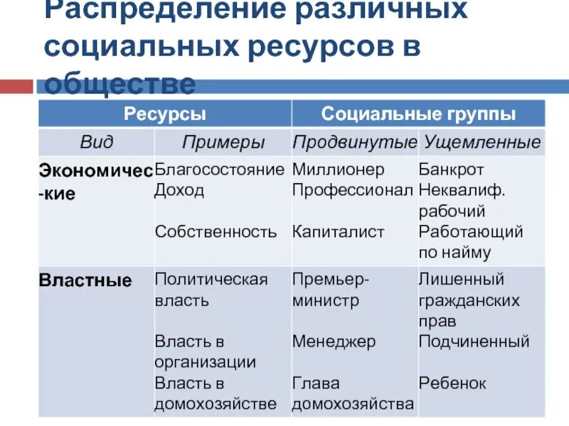 Социальные ресурсы человека это. Социальный ресурс примеры. Социальные ресурсы примеры. Распределение ресурсов. Социальные ресурсы человека примеры.