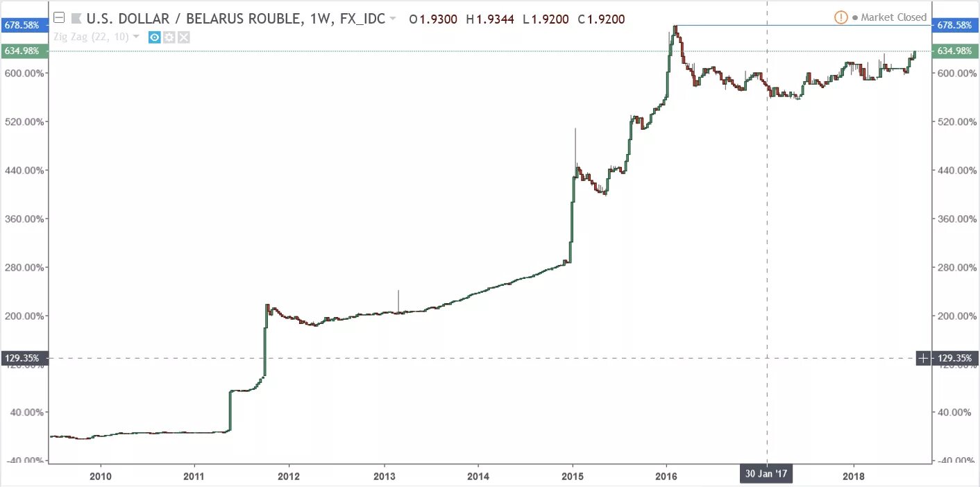 Курс белорусского рубля к российскому в белоруссии. Белорусский рубль к доллару график. Белорусский рубль к доллару динамика. Курс белорусского рубля график. График курса рубля к доллару за 10 лет.
