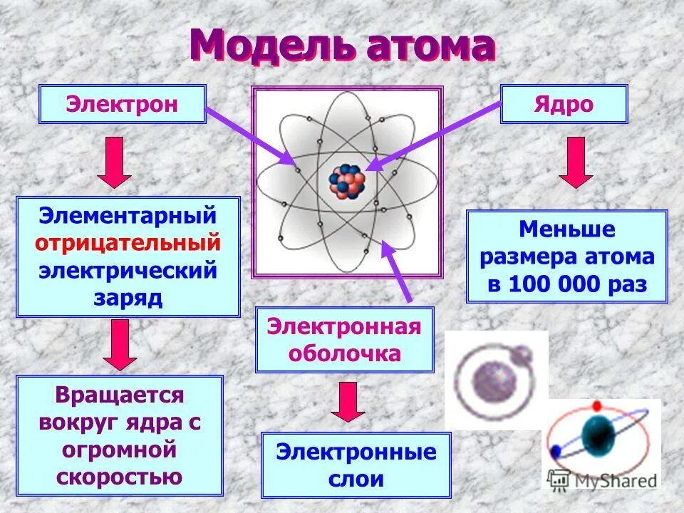 Ядро атома образуют. Строение атома. Строение атома протоны. Ядро и электроны в атоме. Строение атома физика.