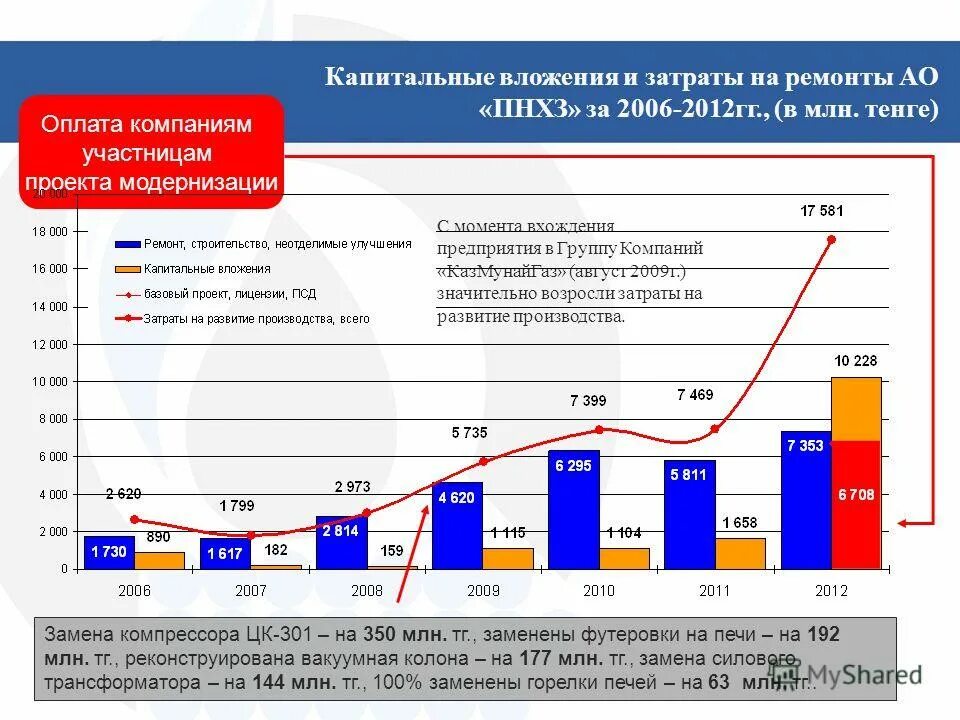 Расходы на развитие производства