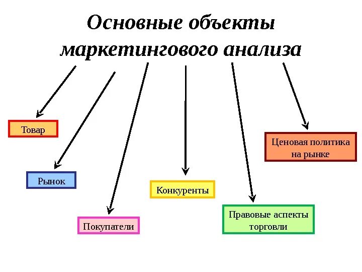 Объекты маркетинга. Объекты и субъекты маркетинговой деятельности. Объекты маркетингового анализа. Объектами маркетингового анализа являются.