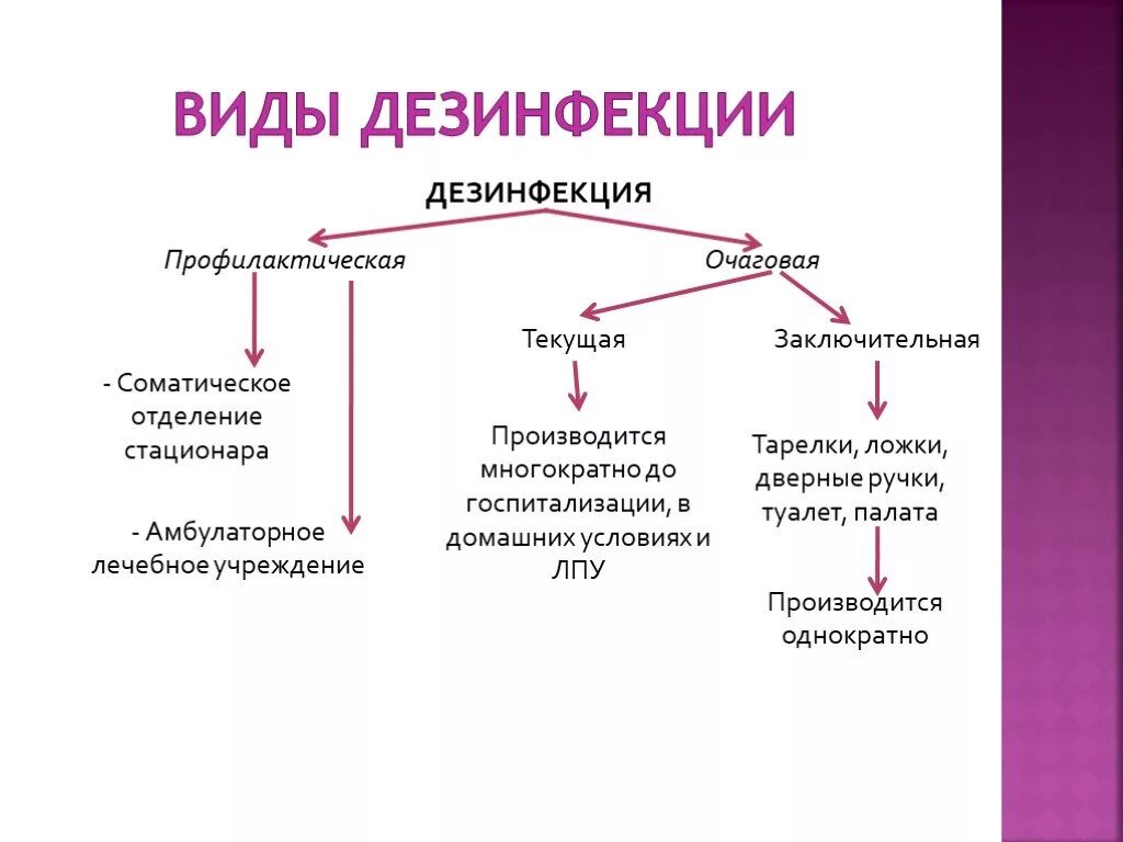 Дезинфекция поверхностей метод. К видам дезинфекции относятся. Дезинфекция виды методы средства дезинфекции. Схема виды дезинфекции методы дезинфекции. Методы текущей дезинфекции.