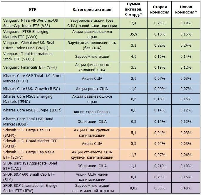 Etf сроки. Акции список компаний. ETF фонды список самых. ETF акции. Инвестирования в ETF.
