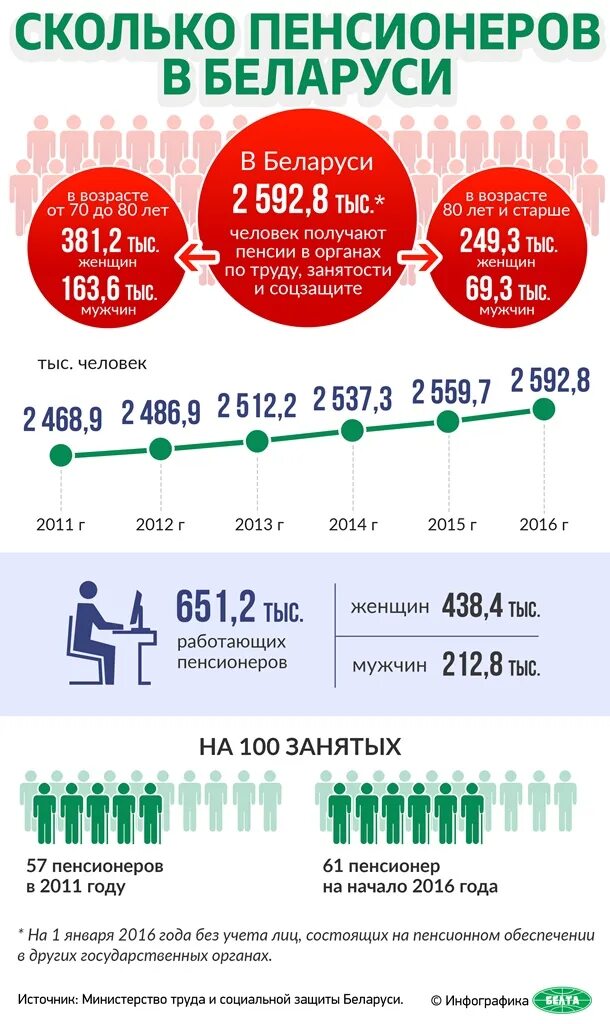 Сколько пенсия в белоруссии
