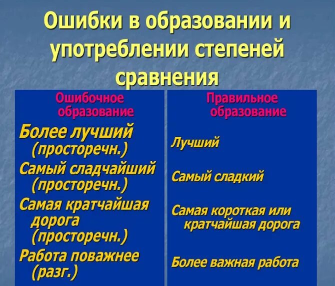 Укажите форму превосходной степени прилагательного. . Образование и употребление степеней сравнения. Как образуется составная форма превосходной степени. Образование превосходной системы.