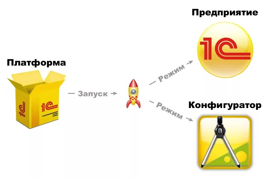 1 с 3 с также. Платформа 1с предприятие 8.3. Платформа и конфигурации 1с предприятие 8.3. Структура платформы 1с предприятие. Технологическая платформа «1с: предприятие 8.3».