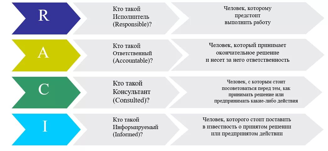 Тест принятие решений с ответами. Матрица Raci. Модель Raci. Модель Raci матрица и ролей и ответственности. Метод Raci.