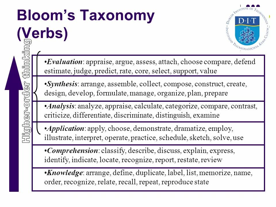 Bloom s taxonomy is. Таксономия блума на уроках английского языка примеры. таксономия блума. bloom taxonomy action verbs. spelling activities based on bloom&#039;s taxonomy.