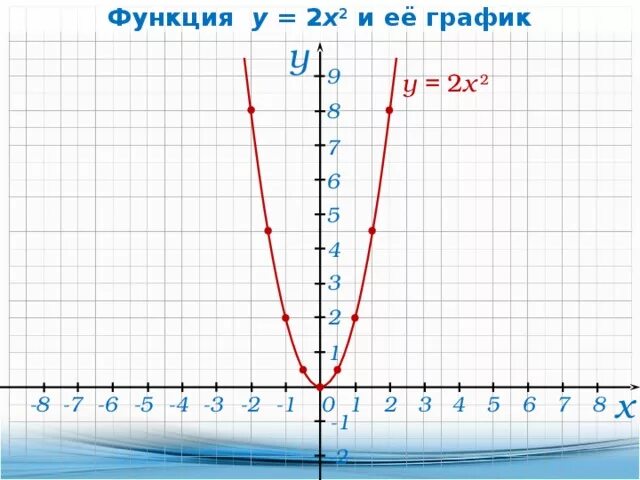 График 1 2 икс в квадрате