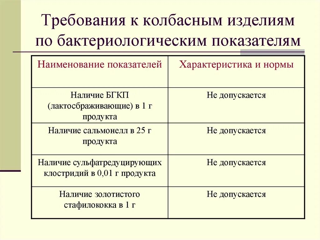 Требования качеству готовой продукции. Микробиологические показатели вареной колбасы. Микробиологические показатели качества копченой колбасы. Санитарно-гигиеническое исследование мясных продуктов колбасы рыбы. Микробиологические показатели сырокопченых колбас.