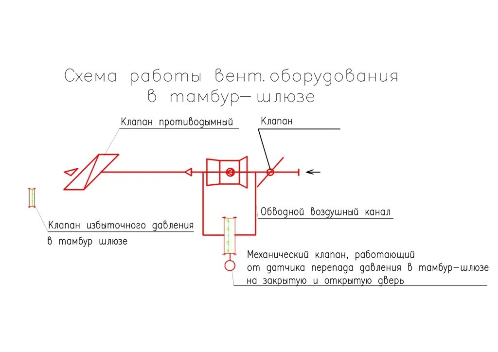 Расчет тамбур шлюза. Противодымная вентиляция тамбур шлюзов. подпор воздуха в тамбур-шлюз нормы. схема подпора в тамбур шлюз.